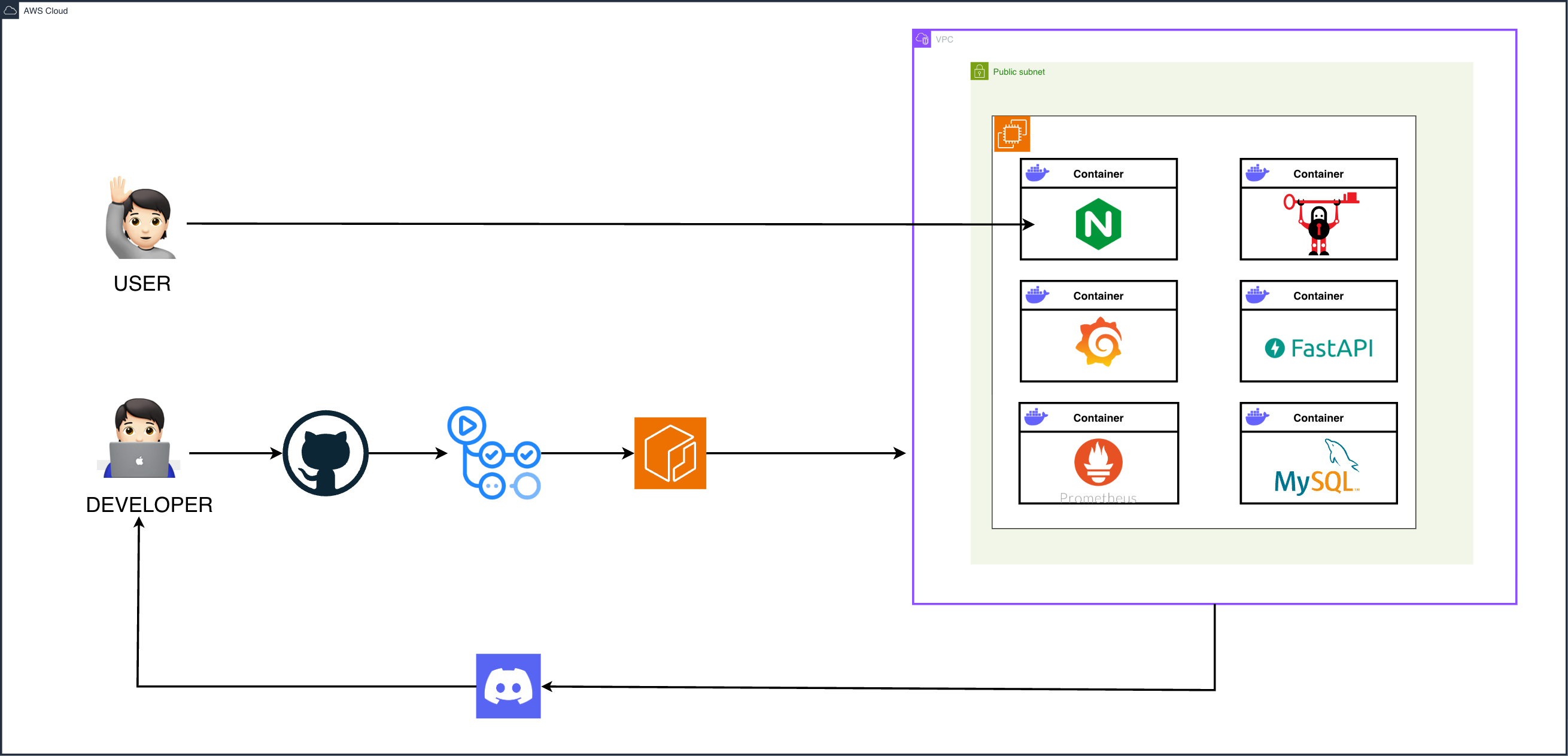 Day-One v1 Architecture