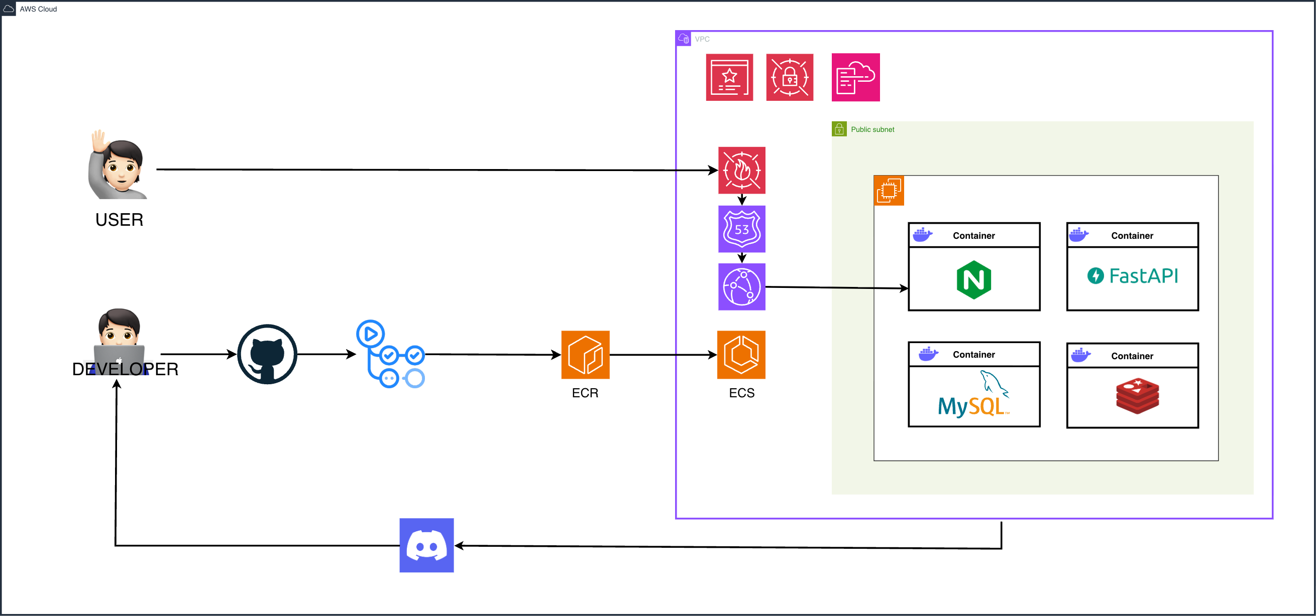 Day-One v2 Architecture