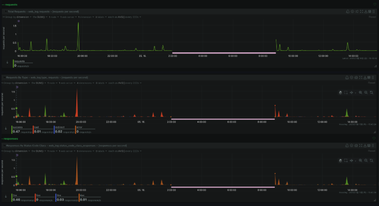 Netdata Dashboard